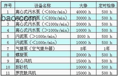 污水處理系統設備的維護周期一般多少？